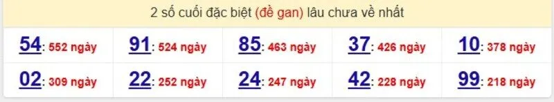 Thống kê cặp lô gan lâu ra nhất