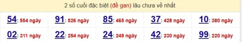 Thống kê cặp lô gan lâu ra nhất