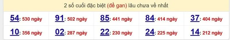 Thống kê cặp logan lâu ra nhất