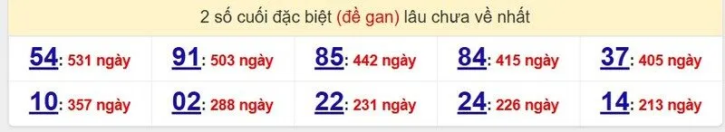 Thống kê cặp lô gan lâu ra nhất