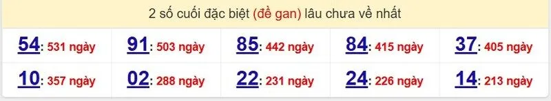 Thống kê cặp lô gan lâu ra nhất