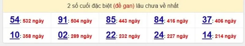 Thống kê cặp lô gan lâu ra nhất