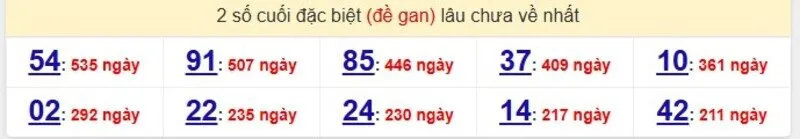 Thống kê cặp lô gan lâu ra nhất