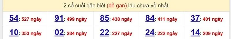 Thống kê cặp lô gan lâu ra nhất