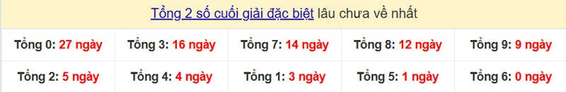 Thống kê cặp lô gan lâu ra nhất
