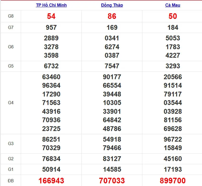 Xổ số miền Nam cách đây 1 tuần