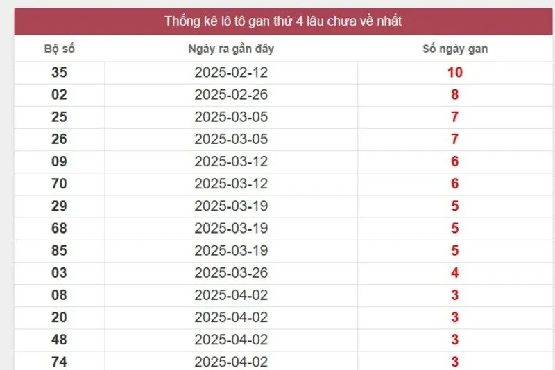 Thống kê logan miền Nam lâu chưa về