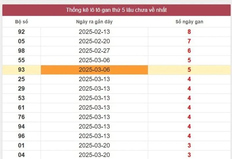 Thống kê logan miền Nam lâu chưa về