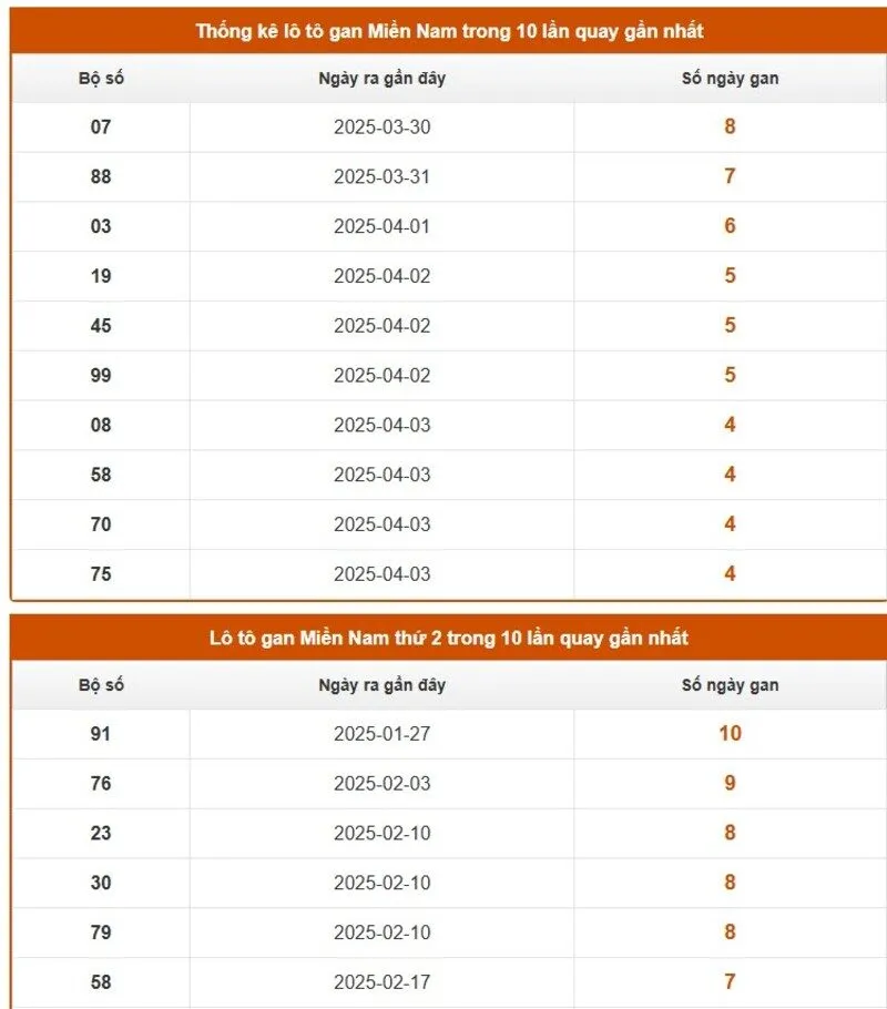Thống kê logan miền Nam lâu chưa về