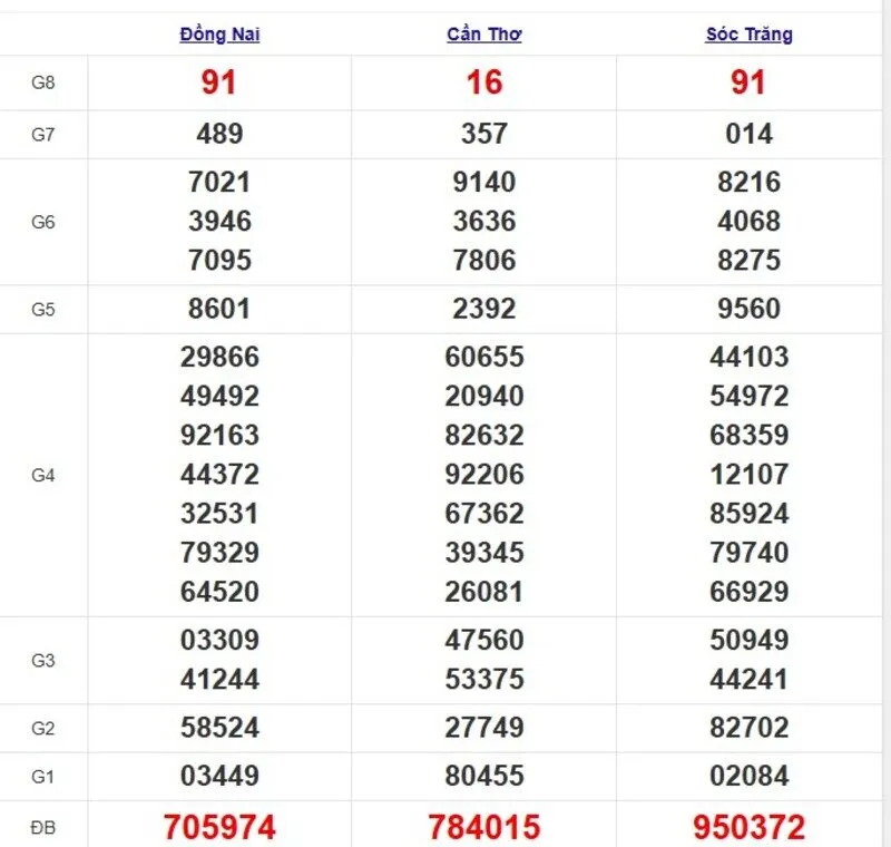 Quay thử XSMN ngày 9/4/2025