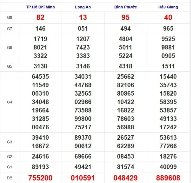 Quay thử XSMN ngày 19/4/2025