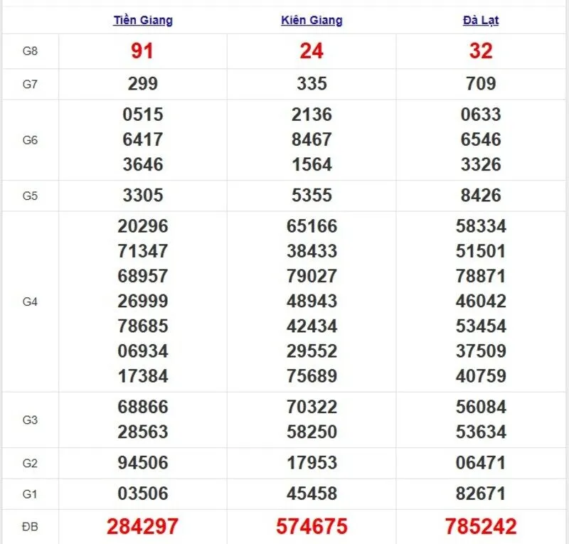 Quay thử XSMN ngày 20/4/2025