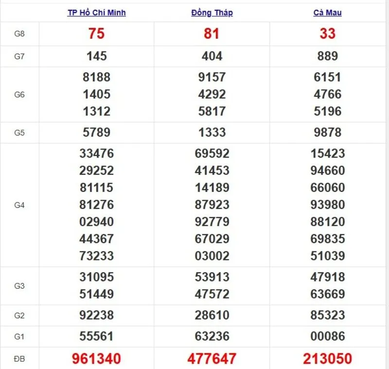 Quay thử XSMN ngày 21/4/2025