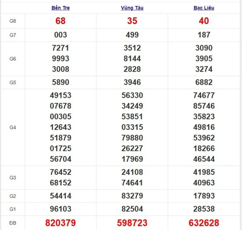 Quay thử XSMN ngày 22/4/2025