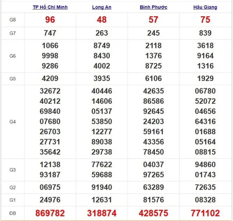 Quay thử XSMN ngày 26/4/2025