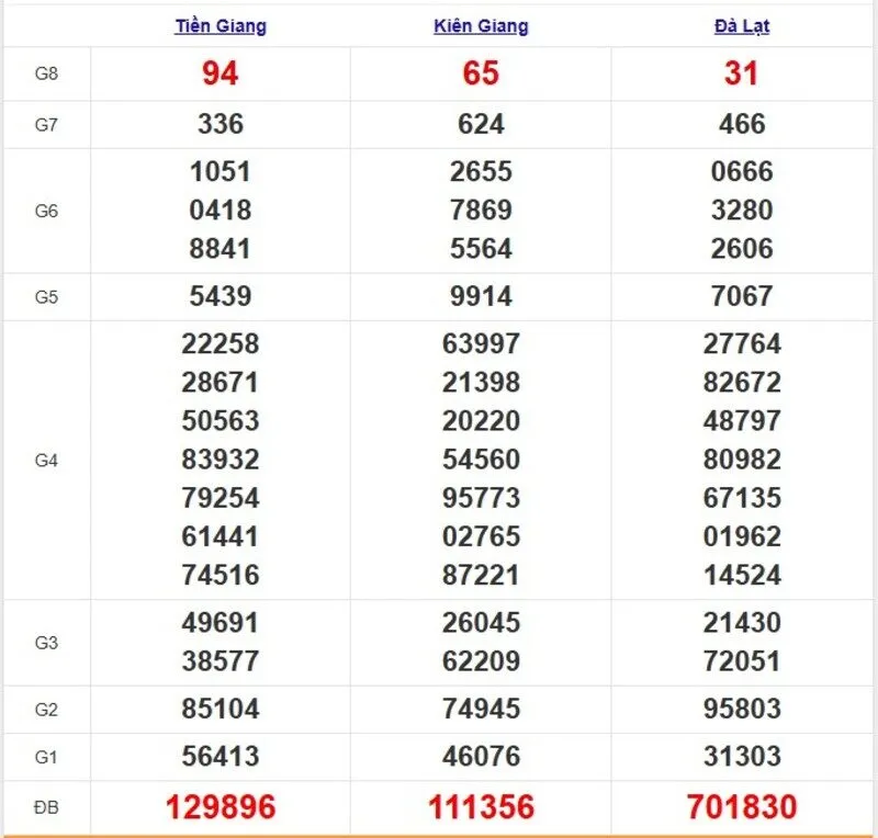 Quay thử XSMN ngày 27/4/2025