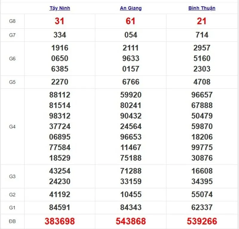 Quay thử XSMN ngày 10/4/2025