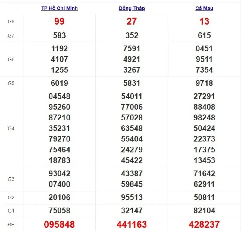 Quay thử XSMN ngày 28/4/2025