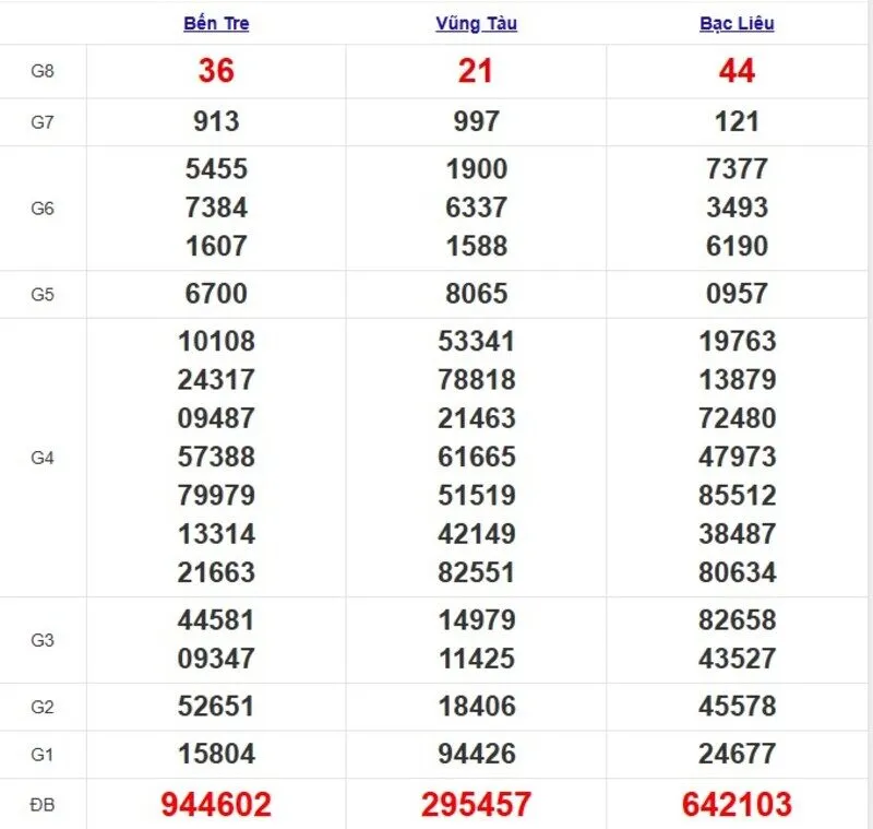 Quay thử XSMN ngày 29/4/2025