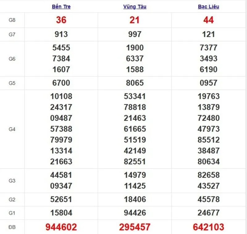 Quay thử XSMN ngày 30/4/2025