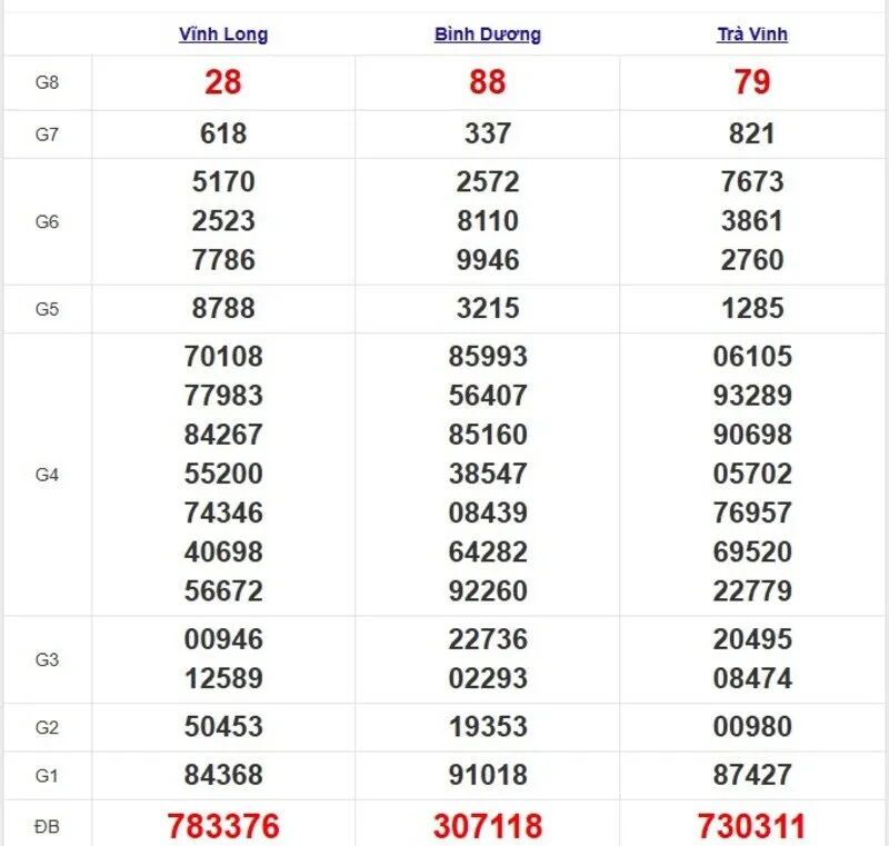 Quay thử XSMN ngày 11/4/2025