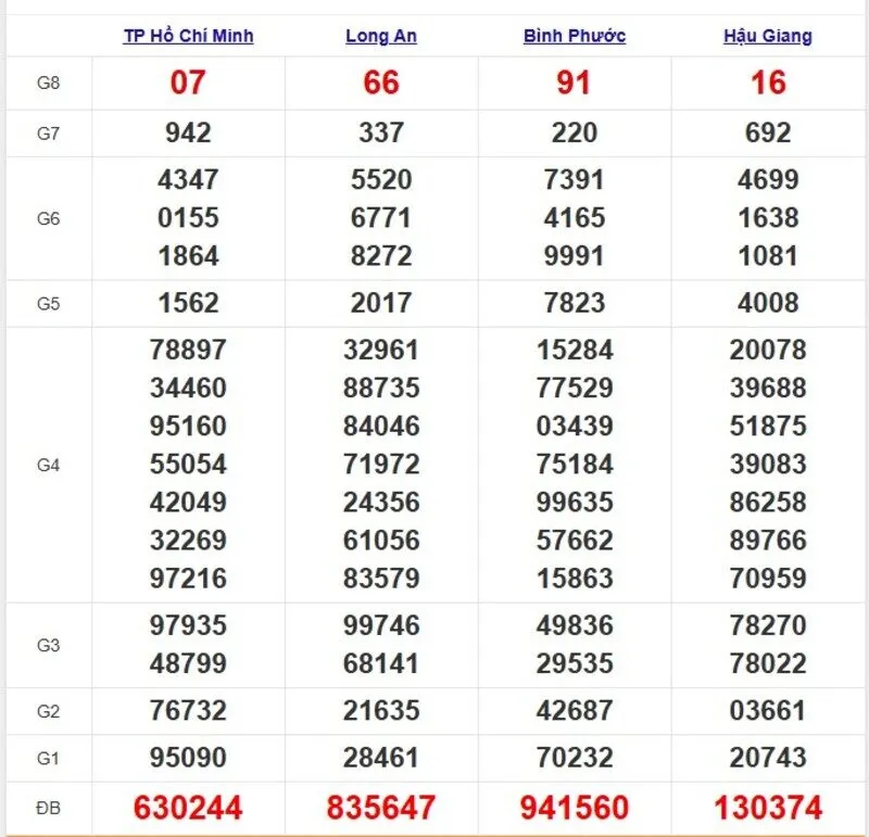 Quay thử XSMN ngày 12/4/2025