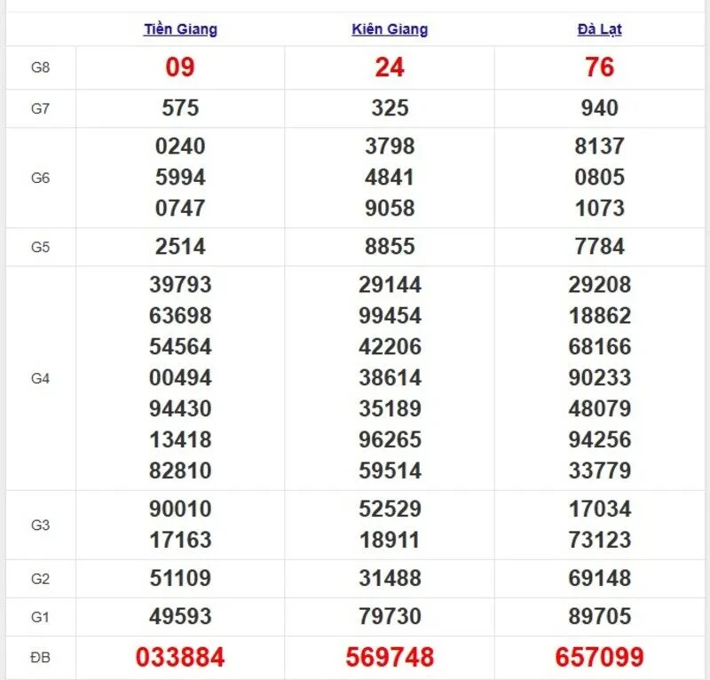 Quay thử XSMN ngày 13/4/2025