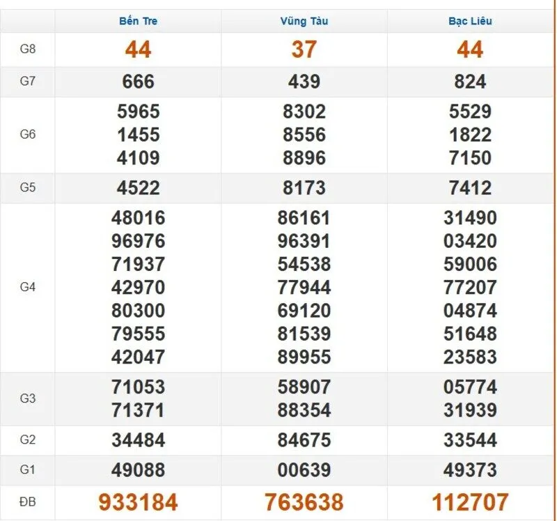 Quay thử XSMN ngày 8/4/2025