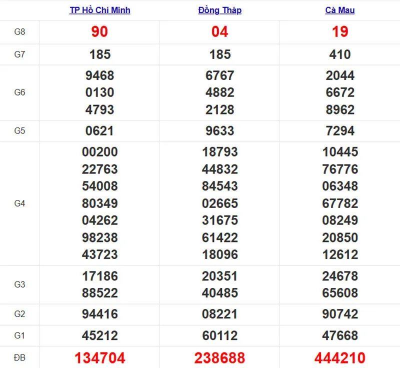 Quay thử XSMN ngày 14/4/2025