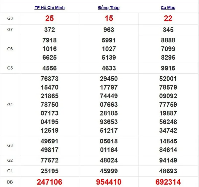 Quay thử XSMN ngày 7/4/2025