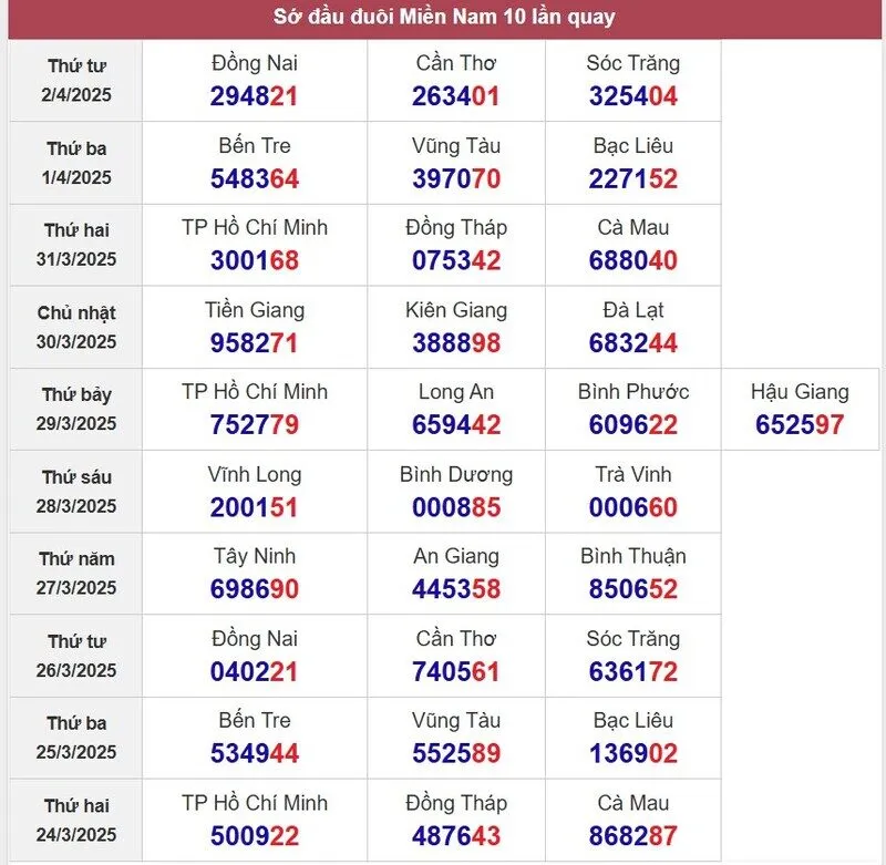 Sớ đầu đuôi miền Nam