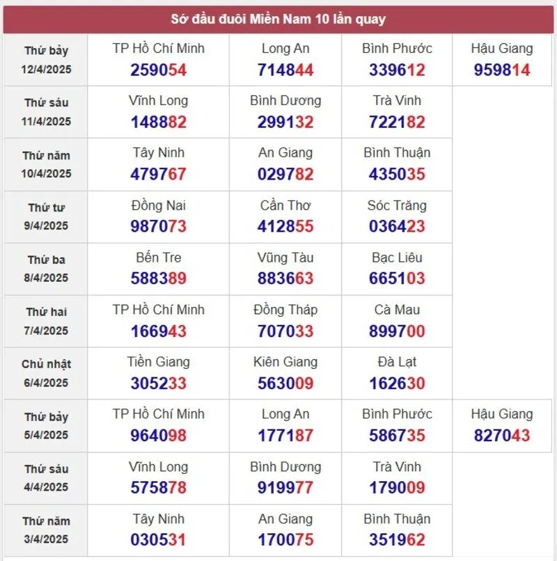 Sớ đầu đuôi miền Nam