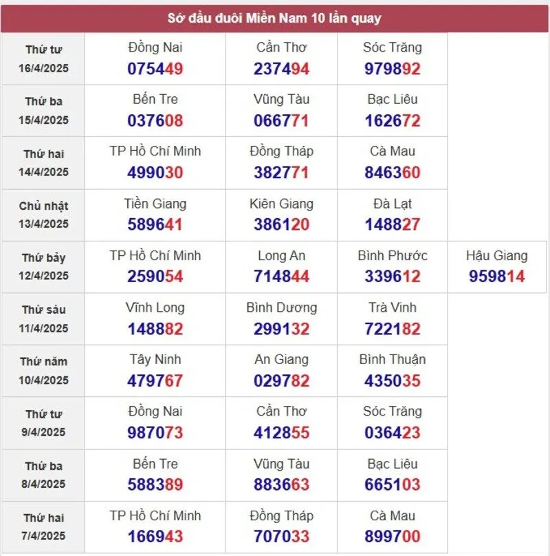 Sớ đầu đuôi miền Nam