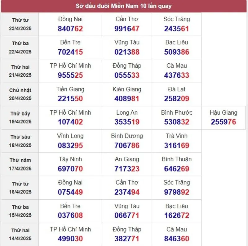 Sớ đầu đuôi miền Nam