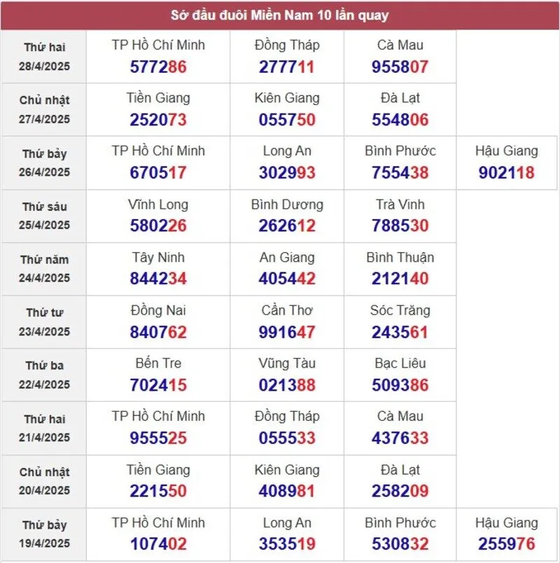 Sớ đầu đuôi miền Nam