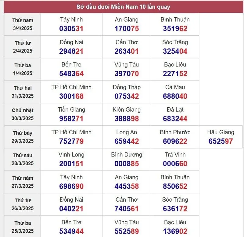 Sớ đầu đuôi miền Nam