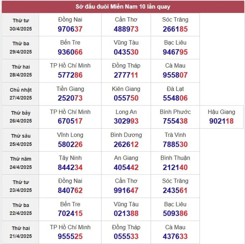 Sớ đầu đuôi miền Nam
