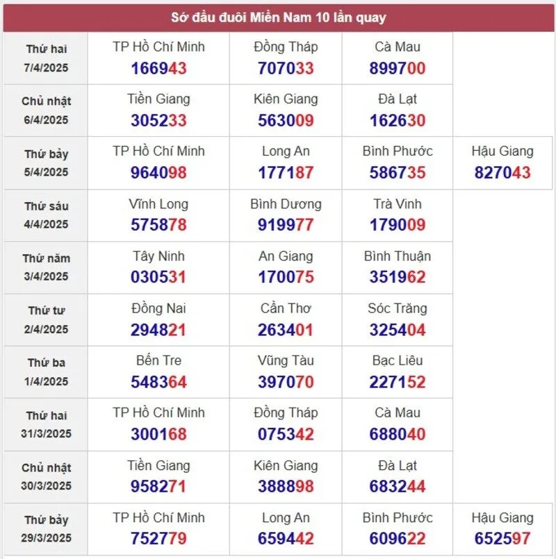 Sớ đầu đuôi miền Nam