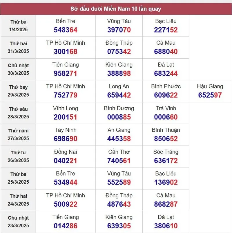 Sớ đầu đuôi miền Nam