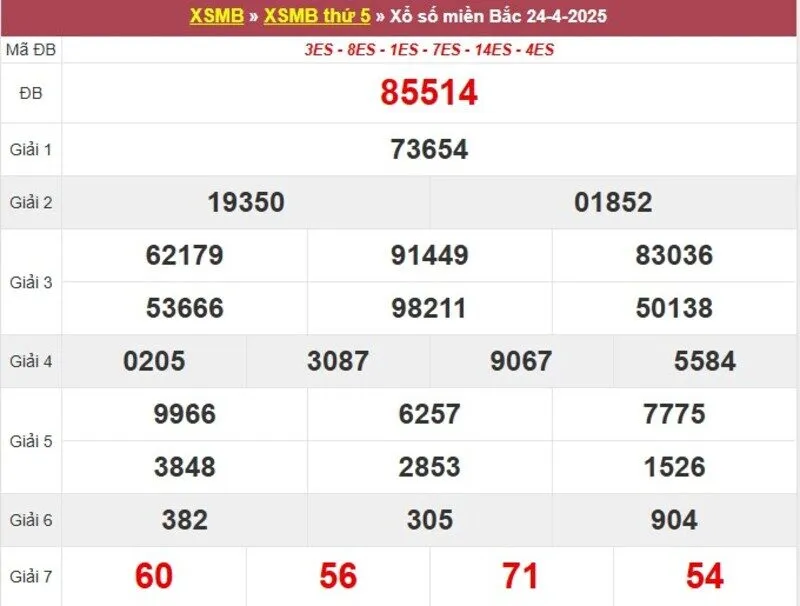 Thống kê XSMB cách đây 1 tuần