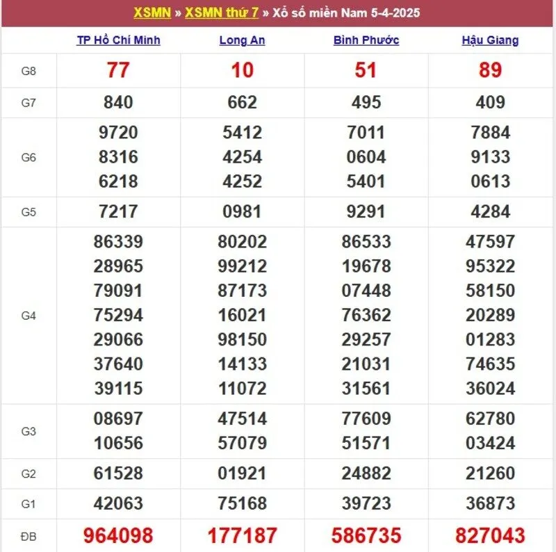 Xổ số miền Nam cách đây 1 tuần