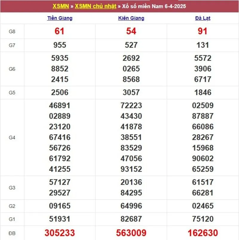 Thống kê XSMN ngày 13/4/2025