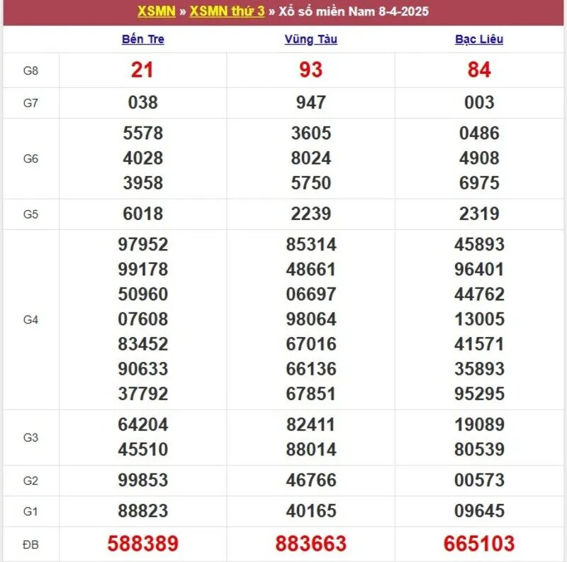 Xổ số miền Nam cách đây 1 tuần