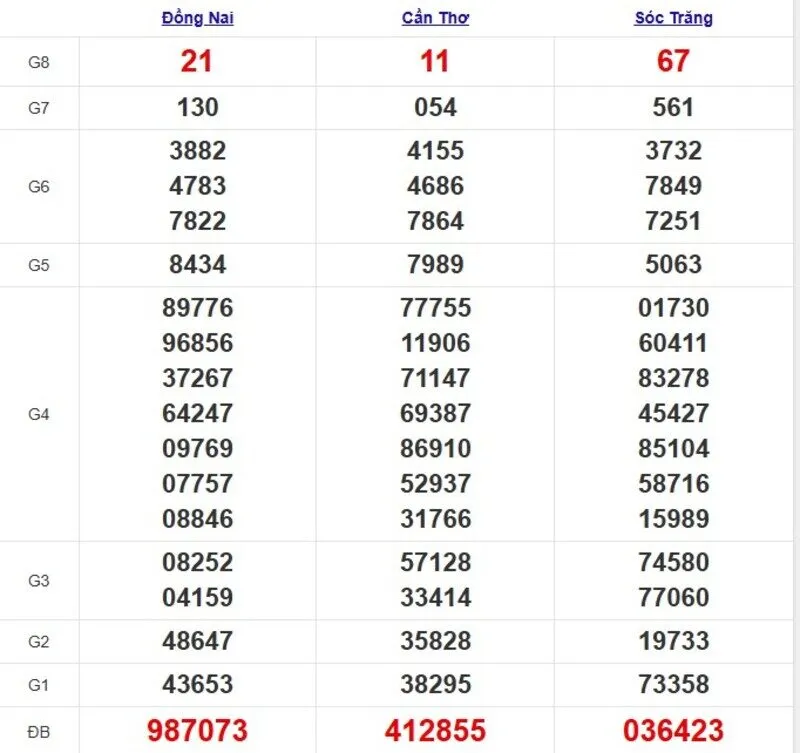 Xổ số miền Nam cách đây 1 tuần