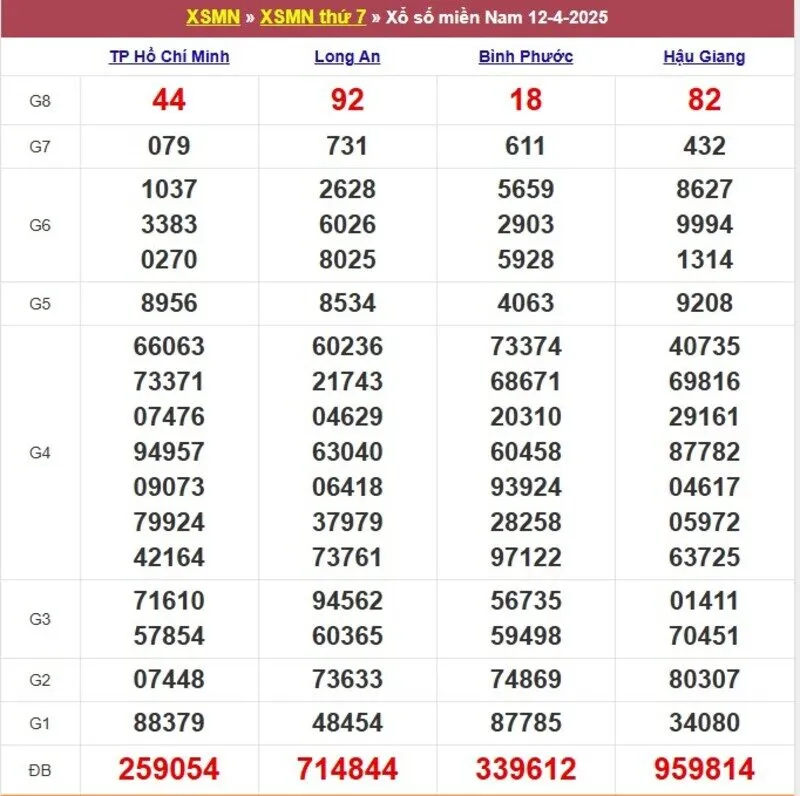 Xổ số miền Nam cách đây 1 tuần