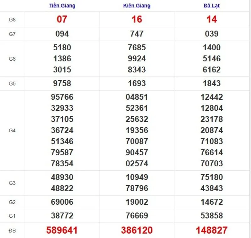 Xổ số miền Nam cách đây 1 tuần