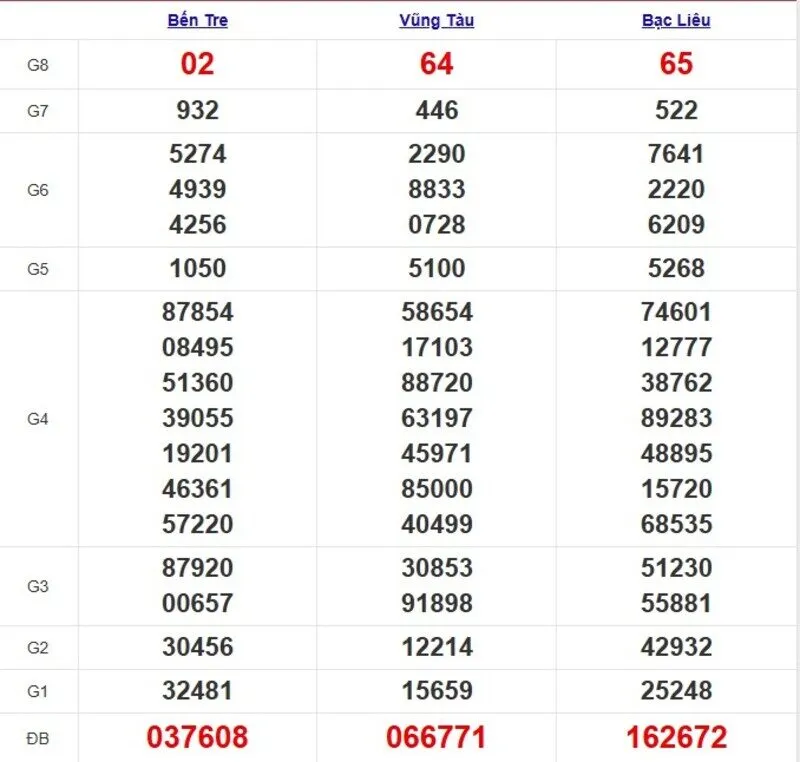 Xổ số miền Nam cách đây 1 tuần