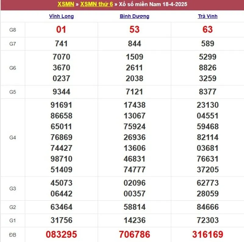 Xổ số miền Nam cách đây 1 tuần