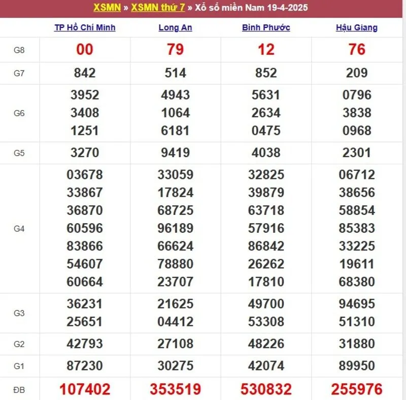 Xổ số miền Nam cách đây 1 tuần