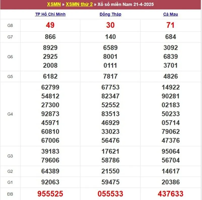 Xổ số miền Nam cách đây 1 tuần